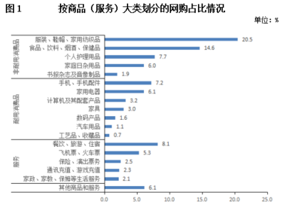网购意愿强烈 潜力持续释放——2019年北京网购用户调查报告 个人护理电器