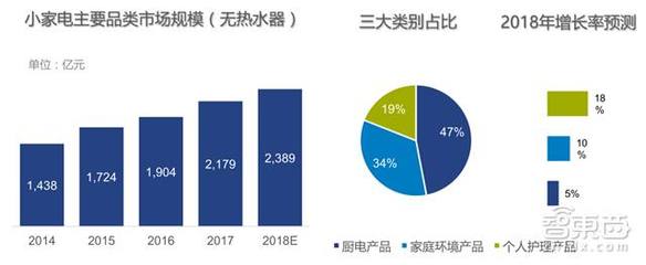 从手机萎缩到厨电爆发 消费趋势的惊人转折